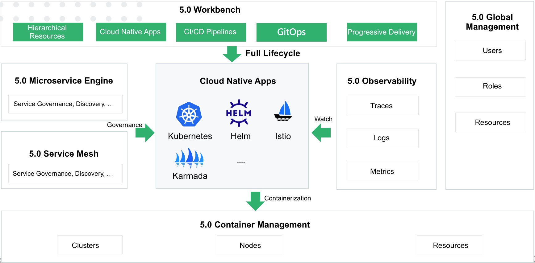 Workbench Role in DCE 5.0