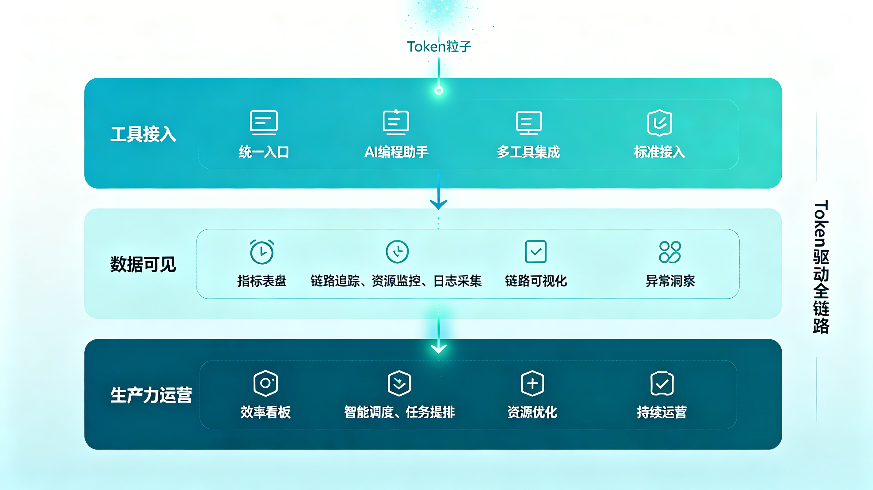 Token 驱动全链路