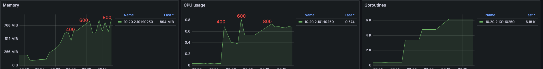 kubelet usage